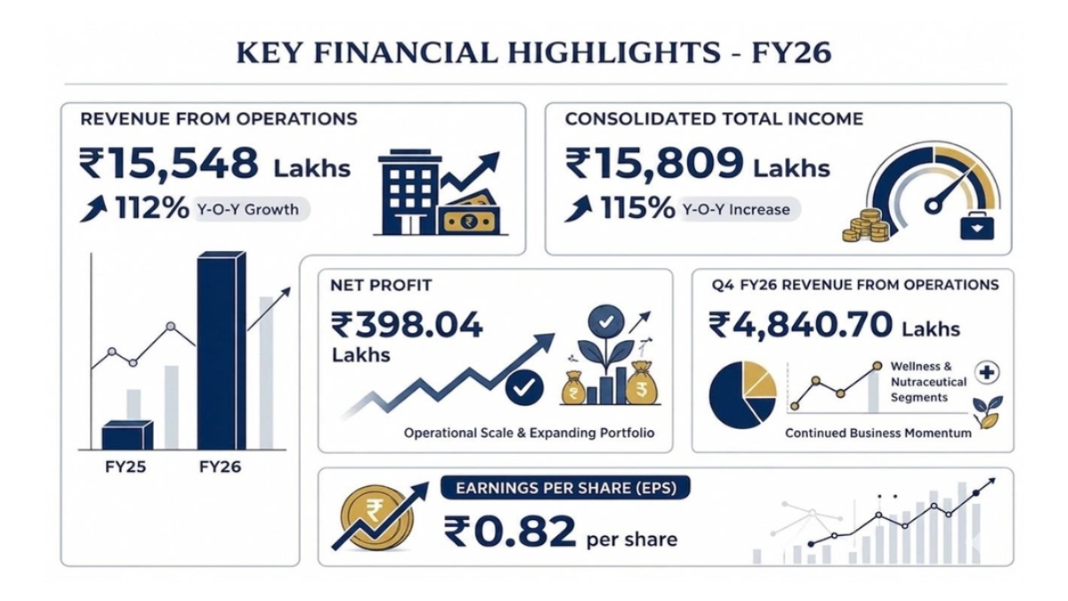 PNN-2026-06-01T183910981 Aayush Wellness Delivers Strong FY26 Performance with Rs 15,548 Lakhs Revenue from Operations, Registering Robust 112% Y-o-Y Growth