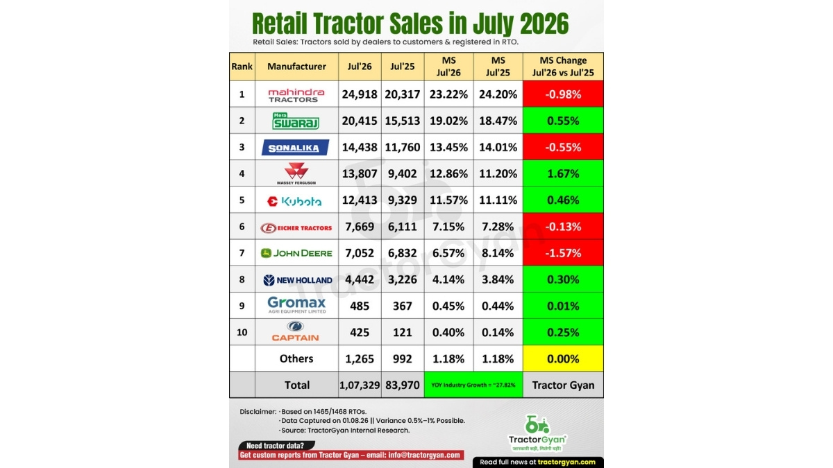 PNN-2026-08-04T122725.433-2 Exponential Growth in Retail Tractor Sales in July 2026; Industry shows 27.82% YoY Growth