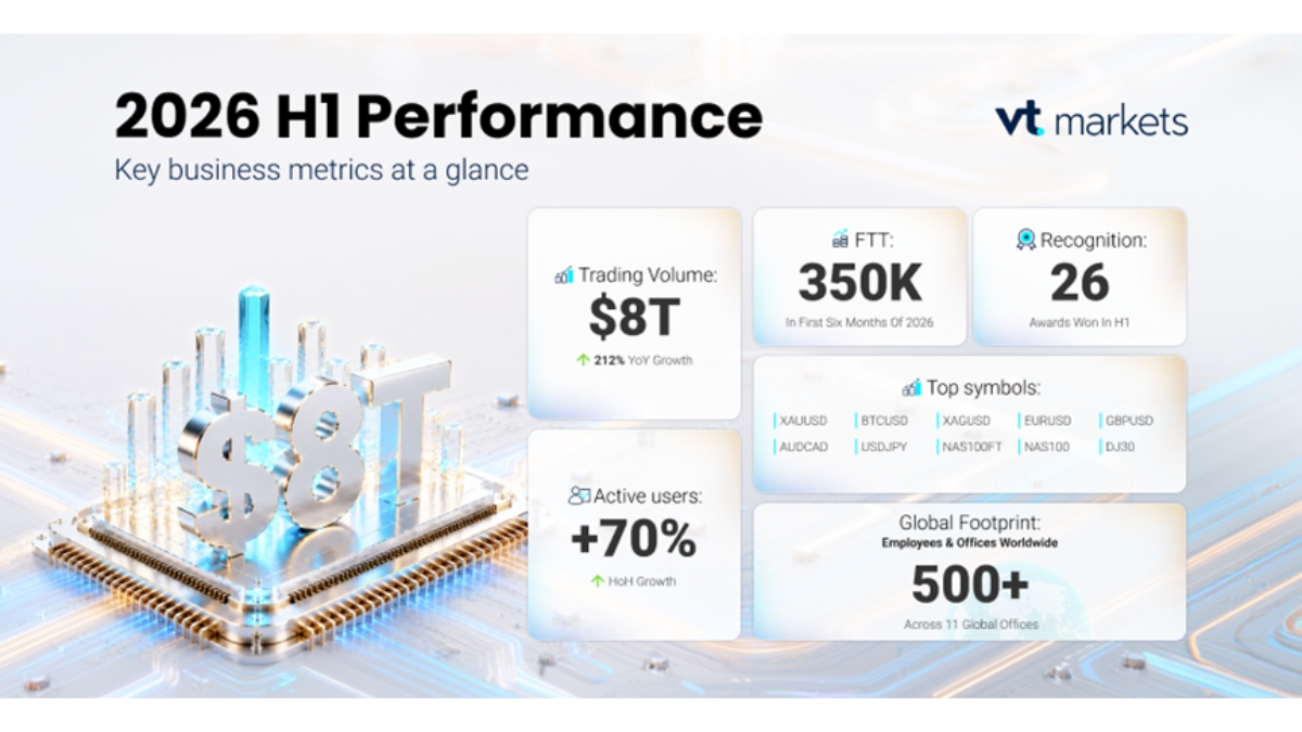 PNN-2026-08-18T173051910 VT Markets Reports Record-High Trading Volume of $8 Trillion