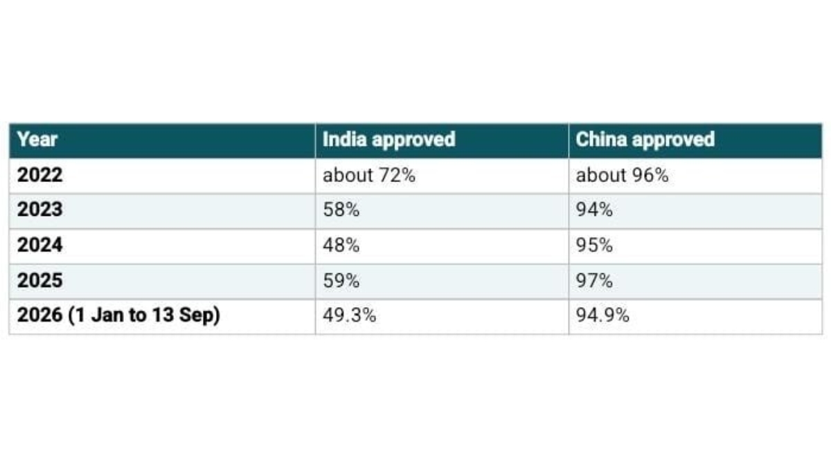 PNN-2026-10-06T180650.991 India is NZ’s biggest student visa market, but INZ’s own data shows only about half of Indian applicants are approved