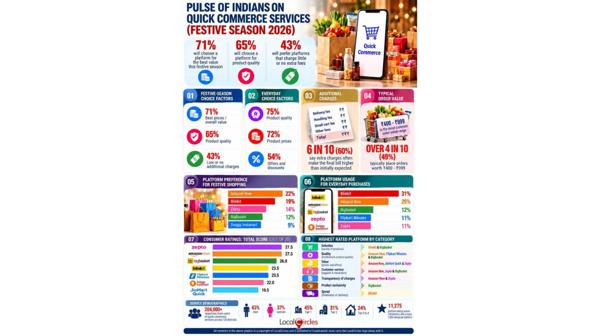 PNN-35-2 With Diwali around the corner, 71 percent quick commerce users to pick a platform that offers value; Product quality important criteria for 65 percent users and 43 percent do not want to pay any extra fee